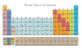 Periodic Table Of The Elements Cross Stitch Pattern Pdf Etsy Cross Stitch Patterns Cross Stitch Counted Cross Stitch Patterns
