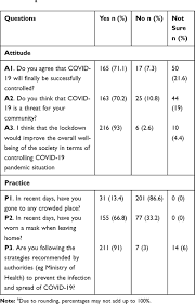Participants searches were carried out in pubmed, google scholar, embase, cochrane library as well as the. Knowledge Attitude And Practice About Coronavirus Disease Covid 19 Rmhp