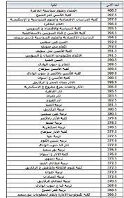 1 تنسيق الإعدادية لدخول الثانوية العامة 2019. ØªÙ†Ø³ÙŠÙ‚ Ø§Ù„Ø«Ø§Ù†ÙˆÙŠØ© Ø§Ù„Ø¹Ø§Ù…Ø© 2019 Ø¥Ø¹Ù„Ø§Ù† Ø§Ù„Ø­Ø¯ Ø§Ù„Ø£Ø¯Ù†Ù‰ Ù„Ù„Ù‚Ø¨ÙˆÙ„ Ø¨Ø§Ù„Ø¬Ø§Ù…Ø¹Ø§Øª ÙˆØ§Ù„Ù…Ø¹Ø§Ù‡Ø¯ Ø§Ù„Ø­ÙƒÙˆÙ…ÙŠØ© ÙƒÙ„Ù…Ø© Ø¯ÙˆØª Ø£ÙˆØ±Ø¬
