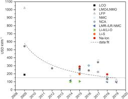 Cost standard per elev 2019. Battery Cost Modeling A Review And Directions For Future Research Sciencedirect