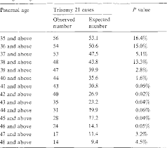 Table 5 From Paternal Age And Downs Syndrome Data From