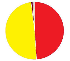 A Create A Pie Chart To Illustrate The Volumes Of The