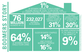 Boomers Beginning To Sell Their Homes But Can Millennials Buy Delaware Business Times