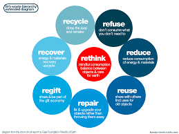 8rs Waste Management Diagram 1200 900 Reduce Reuse Recycle