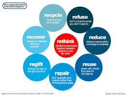 8rs waste management diagram 1200 900 reduce reuse recycle