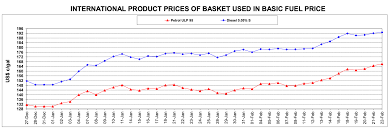 It is the highest producer inflation since february of 2016, with main upward contribution coming from coke, petroleum, chemical, rubber and plastic products (15%); Expect A Bigger Petrol Price Hike In March