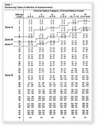 24 credible federal sentencing guidelines chart 2019