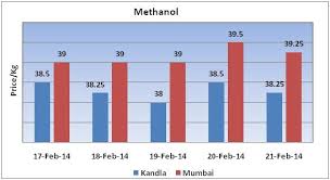 Methanol Weekly Report 22 Feb 2014 21 Feb 14 06 46 Pm