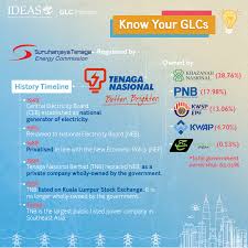 Government linked companies transformation (glct) programme malaysia presenter: Know Your Glcs Ideas