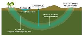 Artesian Basins And Aquifers Geo41 Com