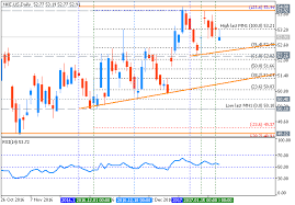 Dow Jones Industrial Average Technical Analysis Metatrader 4