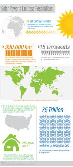 Infographic Solar Power S Limitless Possibilities Solar Power Renewable Energy Systems Solar Energy