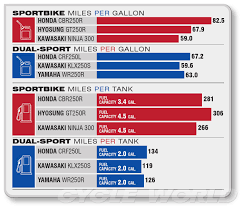 Motorcycle Fuel Economy Chart Best Description About