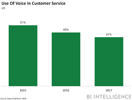 Ron Vining On Linkedin Why Consumers Are Abandoning Traditional Customer Service Channels According To Business Insider Interactions With Business Insider Sales And Marketing Customer Service