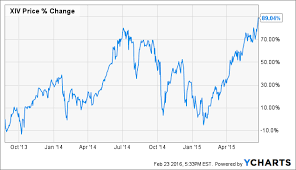 Where Do Xiv And Svxy Go From Here Velocityshares Daily