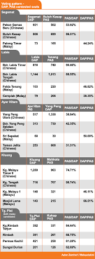 Keputusan rasmi pru 13 apk is a news & magazines apps on android. Pru13 Statistik Johor Negeri Paling Panas Helen Ang