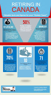 Retiring In Canada Valuable Facts And Figures For Planning How You Want To Age And Where You Want To L Retirement Advice Retirement Savings Plan How To Plan