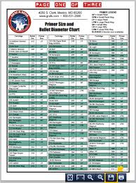 Free Chart Lists Bullet And Primer Sizes For 320 Cartridges
