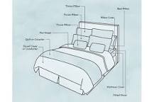 Basic Parts of Bedding You Need to Know | Wayfair