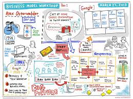 Business Model Generation Lloyd Dangle Mind Map Passport Stamps Business Model Canvas