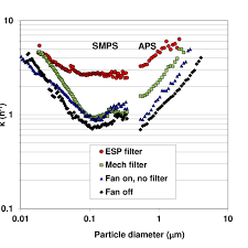 Replace the grille and latch it. Effectiveness Of An Esp Compared To A Good Quality Mechanical Filter A Download Scientific Diagram