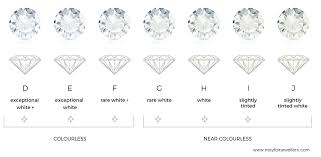 The Importance Of Diamond Clarity When Buying A Diamond