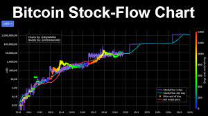 Our team created a list of bitcoin stocks for 2020 below with various large cap bitcoin related company stocks and bitcoin penny stocks. Bitcoin Stock To Flow Model Erklart Ist Btc Bald Bei 1 Million Usd Block Builders De