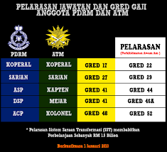 Bahkan, pengabdian diri kepada negara dan menggunakan seragam polisi juga bisa jadi kebanggaan tersendiri bagi sebagian orang. Pangkat Tertinggi Polis Bantuan