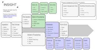 Data Engineering Ecosystem Interactive Map Ecosystems Startup Advice Data Science