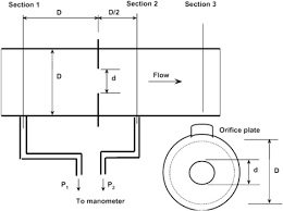 Orifice Meter An Overview Sciencedirect Topics