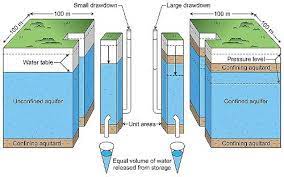 Groundwater Levels And Aquifer Storage Unsw Connected Waters Initiative
