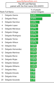 At top 100 baby names search we've got the most comprehensive religious, humorous, and entertaining baby name lists on the net today. Delgado First Name Statistics By Mynamestats Com