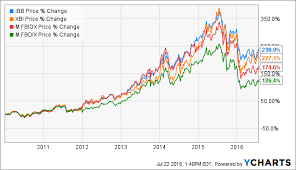 Ibb And Xbi Which Is Better Ishares Nasdaq Biotechnology
