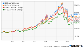 ibb and xbi which is better ishares nasdaq biotechnology