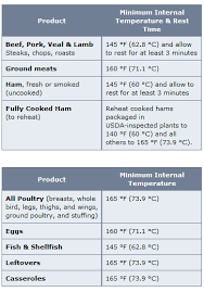 U S Fda Safe Minimum Internal Temp Chart Cooking Tips