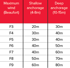Anchor shackles and chain shackles can be used for a number of different applications and in conjunction with different types of slings, chain, or ropes. How Much Anchor Chain Yachting Monthly