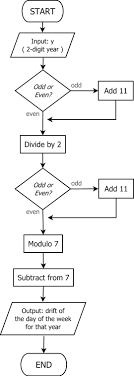 doomsday rule wikipedia