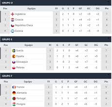 Horario, grupos y resultados de los partidos hasta ahora todo va tomando forma y goza ya de un nuevo calendario de partidos confirmados por la uefa , cada uno de los países miembros del campeonato europeo tendrá que ganar su posición en la fase final. 01i7bmqydkyjim