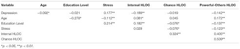 Fortunately, it is also treatable. Frontiers Examining Depressive Symptoms And Their Predictors In Malaysia Stress Locus Of Control And Occupation Psychology