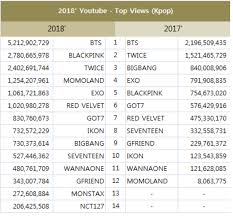 rankings of most viewed artists on youtube in 2018 top