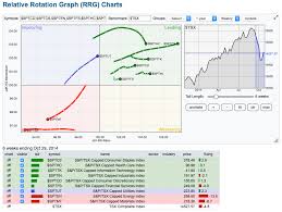 check out the rrg charts for the canadian sectors the