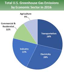 Pie Chart Of Total U S Greenhouse Gas Emissions By Economic