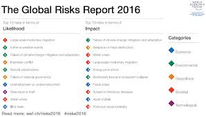Surprise Surprise Climate Change Leads Top Global Risks For 2016 World Economic Forum Climate Change Economic Model