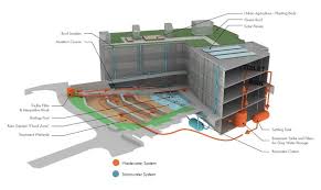 Designing Our Future Sustainable Landscapes Green Roof Solar Panels Roof Brick Projects