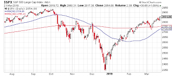 Get the overview of world i like how this bounced off support with that ammount of volume. How Does The Stock Market S Recovery Compare With History Seeking Alpha