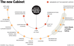 There are actually 22 cabinet rank positions. Mayor Walsh Shakes Up Cabinet Structure The Boston Globe