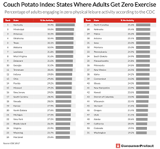 this is the no 1 most obese state in america marketwatch