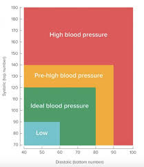 what is a normal range of blood pressure