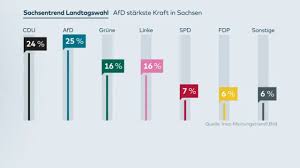 Wird sich die cdu gegen die afd durchsetzen? Insa Umfrage Cdu Geschockt Afd Erstmals Starkste Kraft In Sachsen Youtube