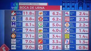 Conoce los resultados de las elecciones congresales 2020 al 100% de las actas procesadas por la onpe. Resultados Elecciones Peru Resultados Del Primer Flash Electoral A Boca De Urna As Peru